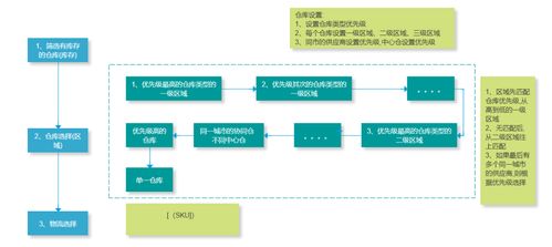 電商B端產品經理如何做好庫存系統設計 以信息系統集成為視角